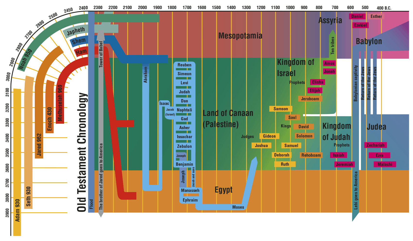 timeline-of-the-bible-his-kingdom