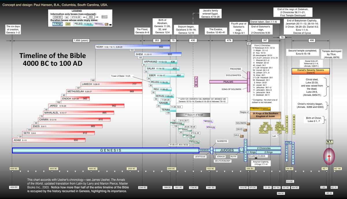 bible timeline with images