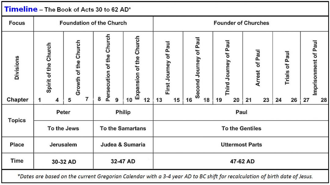 Acts-timeline | His Kingdom