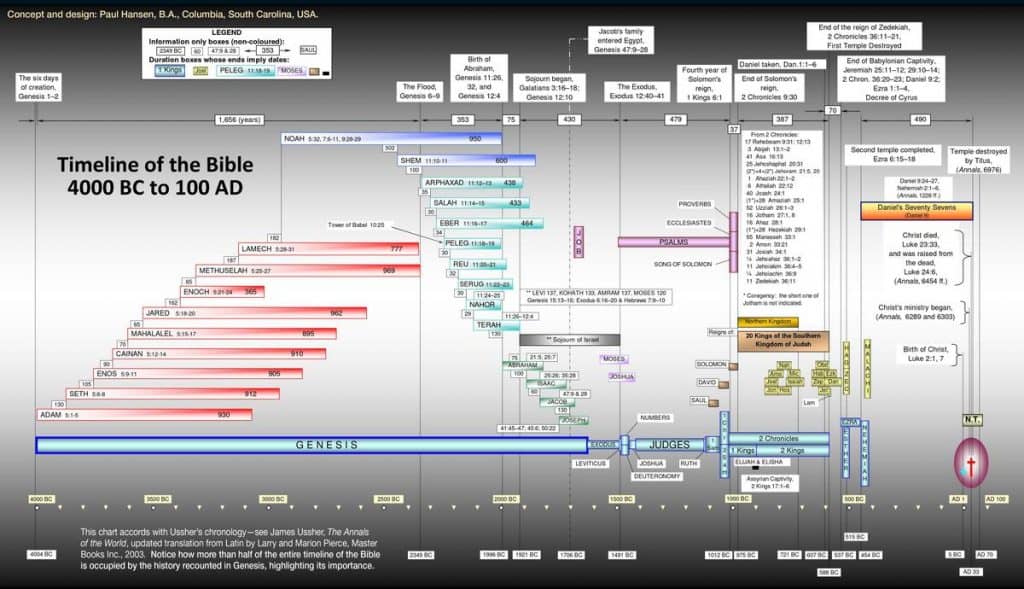 Timeline of the Bible | His Kingdom