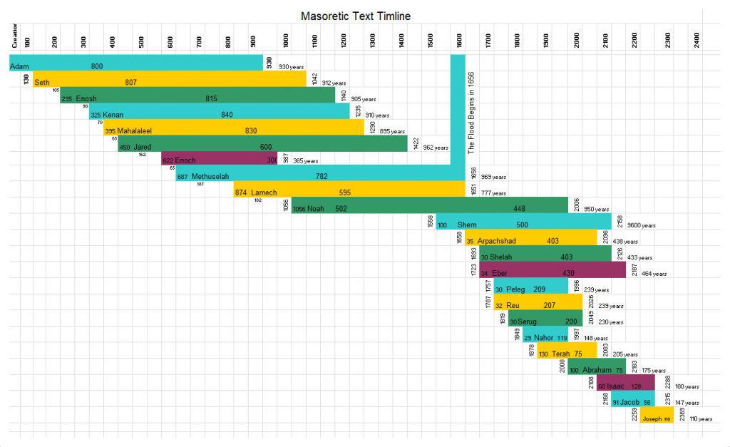 Masoretic Text Timeline His Kingdom masoretic-text-timeline-his-kingdom