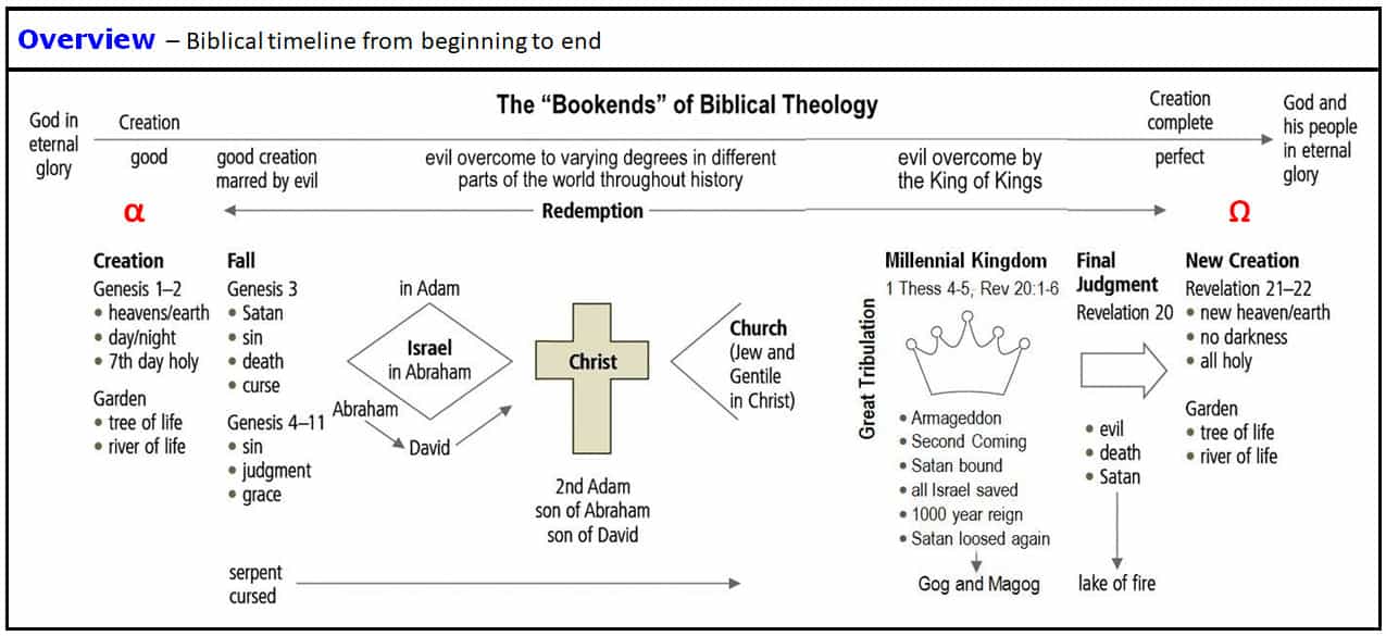 second coming of christ timeline